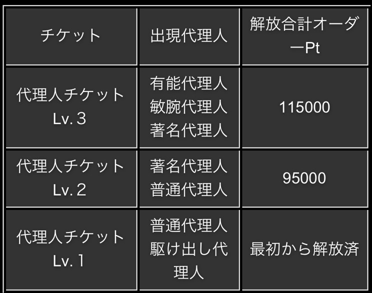 代理人チケットの解放条件