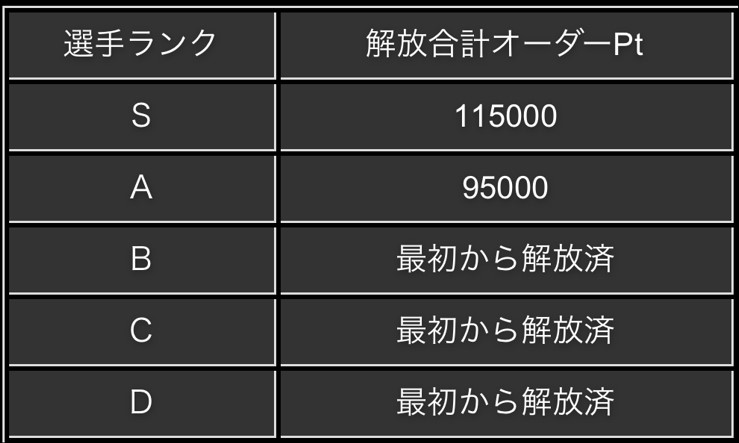 選手ランクの解放条件