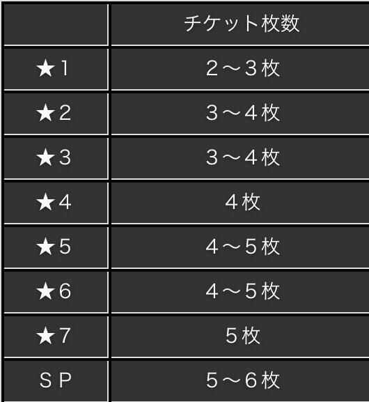 対戦相手のランクとチケット獲得枚数